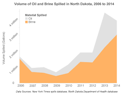 Image result for us oil spills 2015