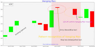 Stock Trading Strategy For Hanging Man Candlestick Pattern