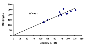 Correlation Between Turbidity And Tss Tkn Is An Important