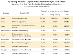 Graduate Earnings By Major Degree Austin Chamber Of