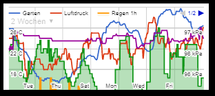 Google Charts Multiple Y Axis Work In Progress Items