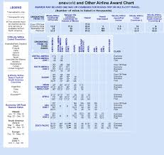One World And Other Airline Award Chart For American
