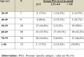 Proportion Of Men With Various Serum Psa Levels According To
