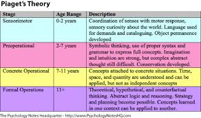 Piaget Stages Of Cognitive Development In Children Piaget