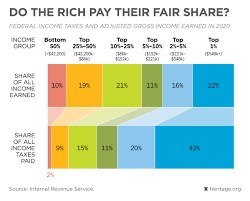 do the rich pay their fair share