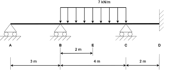 continuous beam on multiple supports