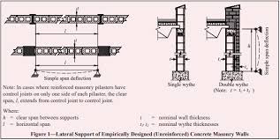 Empirical Design Of Concrete Masonry