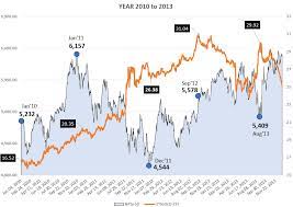 gold vs stock market gold and