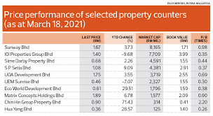 It operates through the following segments: Long Road Ahead For Property Sector Recovery Maju Saham