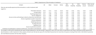 survey of economics association members finds percent of women about one third of women experienced discrimination regard to publishing decisions and invitations to research conferences associations and networks