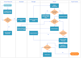Swim Lane Process Mapping Diagram Example Payroll Process