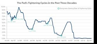 Lessons Learned From Past Federal Reserve Tightening Cycles