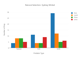 Natural Selection Sydney Winkel Bar Chart Made By