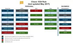 Whats The Definitive Guide To Chase Credit Cards If Youre