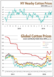 Cotton Pricing Year In Review Textile World