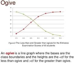 ulative frequency curve or the ogive
