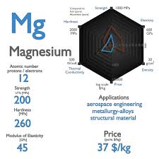 properties of magnesium element