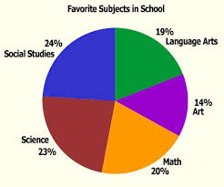 Pie Chart Titled Favorite Subjects In School Using Colors