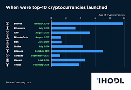 Chart Of The Day When Were Top 10 Cryptocurrencies Launched