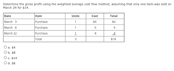 gross profit using the weighted average