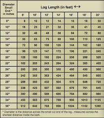 Doyle Scale Global Timber