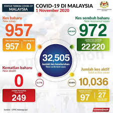 Which means that a person who has the virus can appear perfectly healthy up to pantai hospital klang. Covid 19 Malaysia Reports 957 New Cases 67 From Sabah While Selangor Sees Spike To Record 225 Cases Edgeprop My