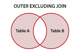 sql joins explained with venn diagrams
