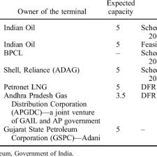 pdf india s natural gas infrastructure