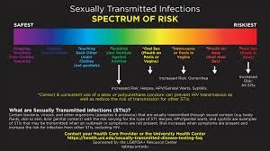 ually transmitted infection testing