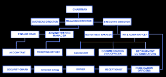 Organization Chart No1 Manpower