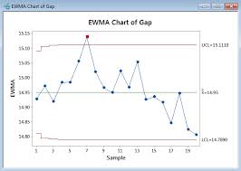 ewma chart with minitab lean sigma
