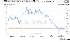 Gold Price Volatility Near 17 Year Low As Equities Ignore