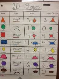 Kindergarten Math 2d Shape Attributes Anchor Chart Math