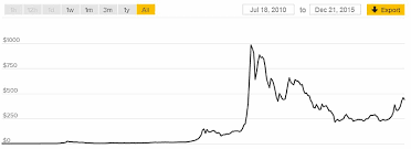How To Buy Bitcoin Stock On Robinhood Ripple Bitcoin Chart