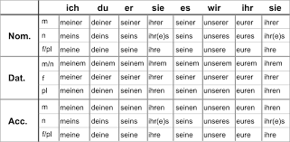 German Possessive Pronouns Your Essential Guide