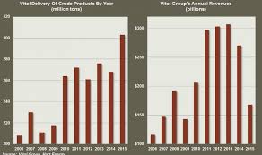 Vitol Bucks Trend Backs Out Of Permian Hart Energy