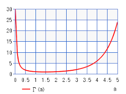 Gamma Function Chart Calculator High Accuracy Calculation