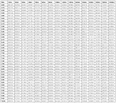 22 Veritable Mph To Pace Conversion Chart