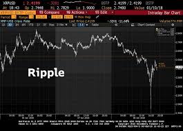 In a later post, musk clarified that tesla hasn't sold any bitcoin yet. Holger Zschaepitz On Twitter Looks Like The Classic Flash Crash The Ripple Riddle
