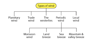 Types Of Wind Planetary Trade Westerlies Periodic