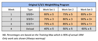 The more of these movements and goals you have not followed yet, the more of a beginner to 5/3/1 you are. Wendler 5 3 1 Strength And Powerlifting Template Warriorwomen Strength