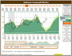 What Are My Halliburton Shares Worth A Valuation Analysis