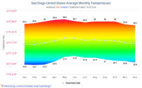 Well they play in san diego california, san diego is a city san diego is a place in san diego you know like a street! Data Tables And Charts Monthly And Yearly Climate Conditions In San Diego United States