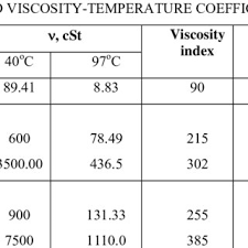 Viscosity Grades For Engine Oils From Sae J300 Download