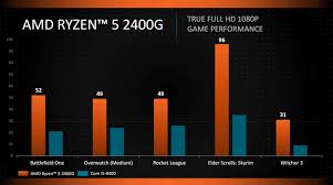 Amd Ryzen 5 2400g Vs Core I5 8400 Gaming Benchmarks