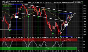 Looking Ahead To Next Week An Analysis Of The S P 500 Chart