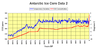 Vostok Ice Core Data 18000 Years To Present Climate