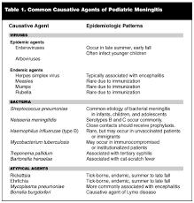 The Current Status Of Pediatric Meningitis 2002 12 01