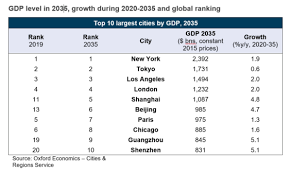 cities faring in the global economy