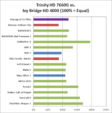 Amds Trinity Processor Vs Intels Ivy Bridge Pcworld